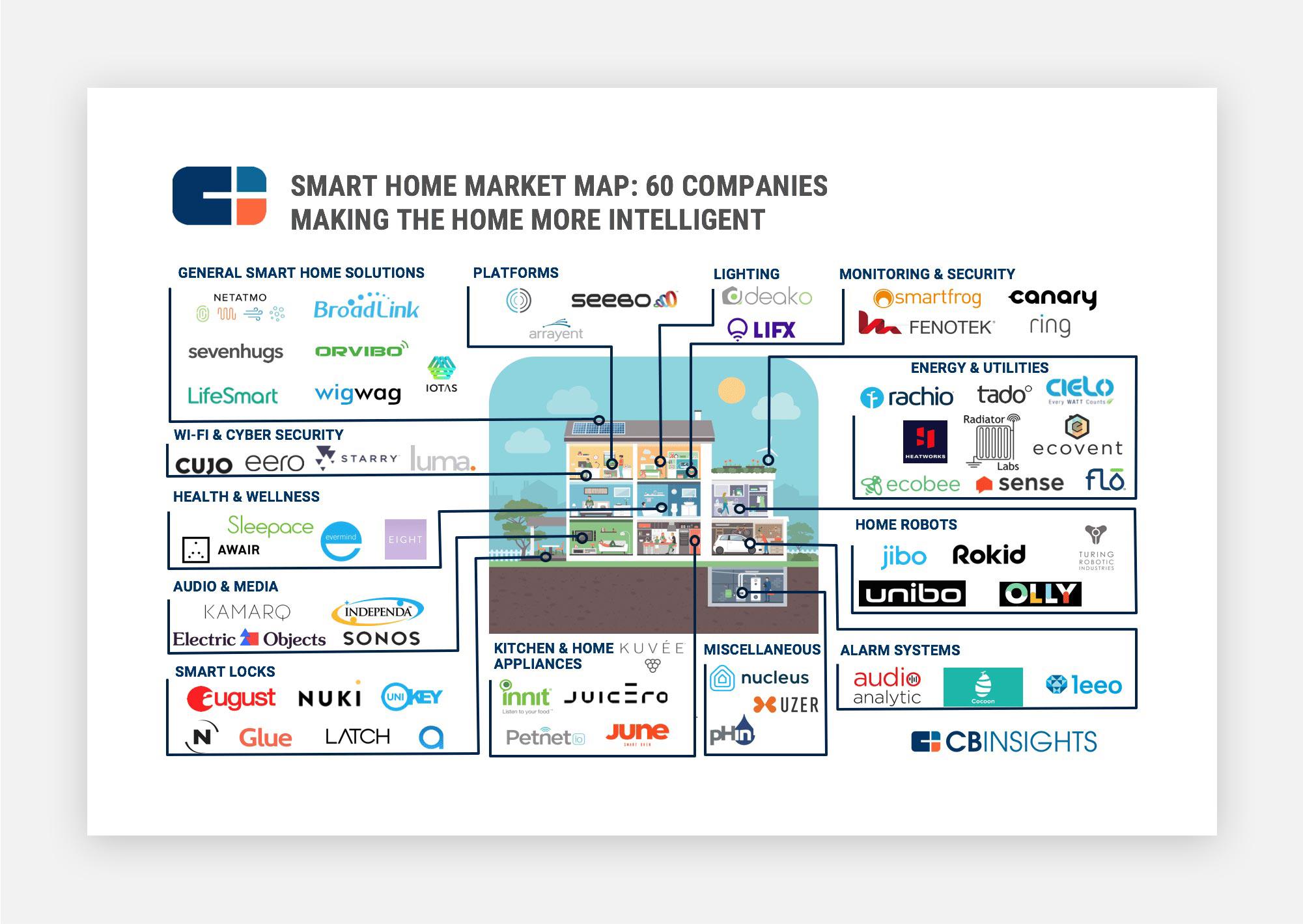 CB Insights Smart Home Market Map charting 60 connected-home companies by category