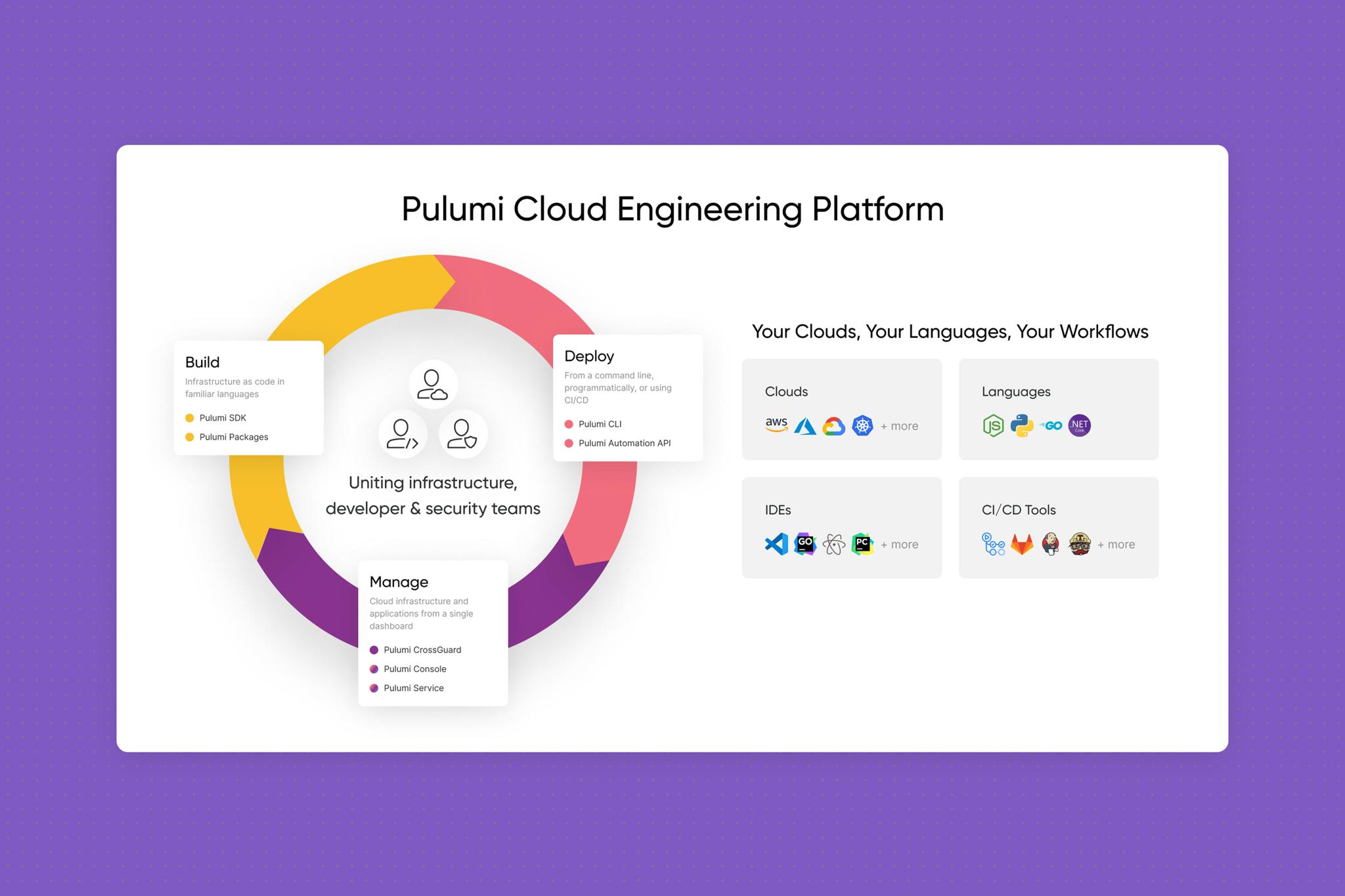 Pulumi Cloud Engineering Platform diagram with lifecycle stages, cloud, language, IDE, and CI/CD tool icons