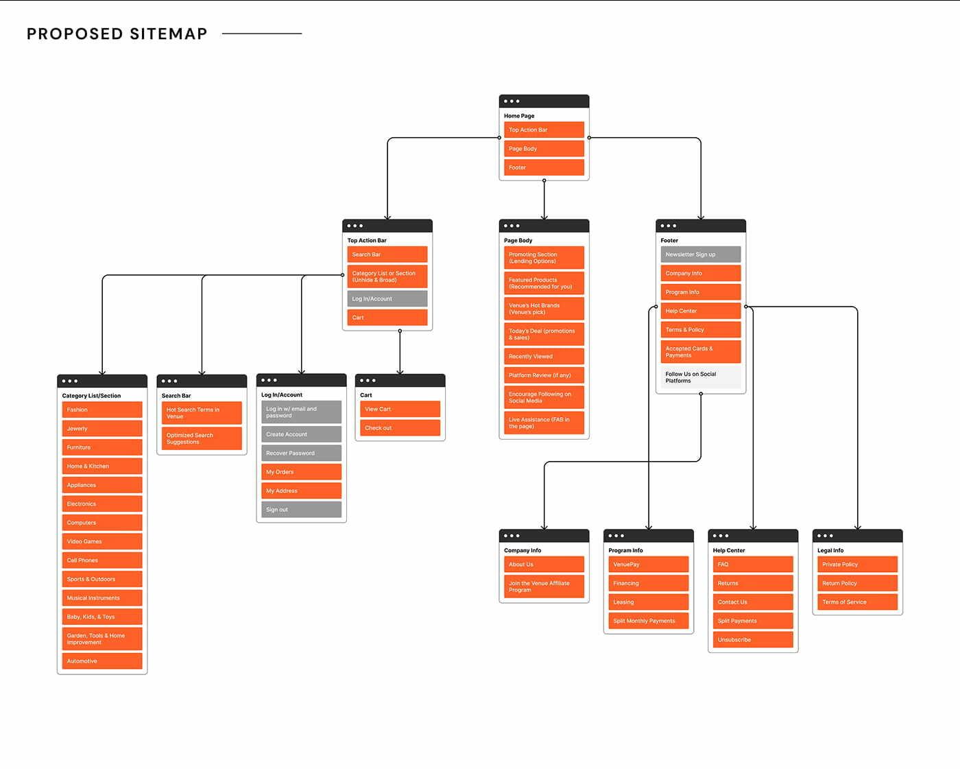 Proposed sitemap diagram for the Venue ecommerce site structure