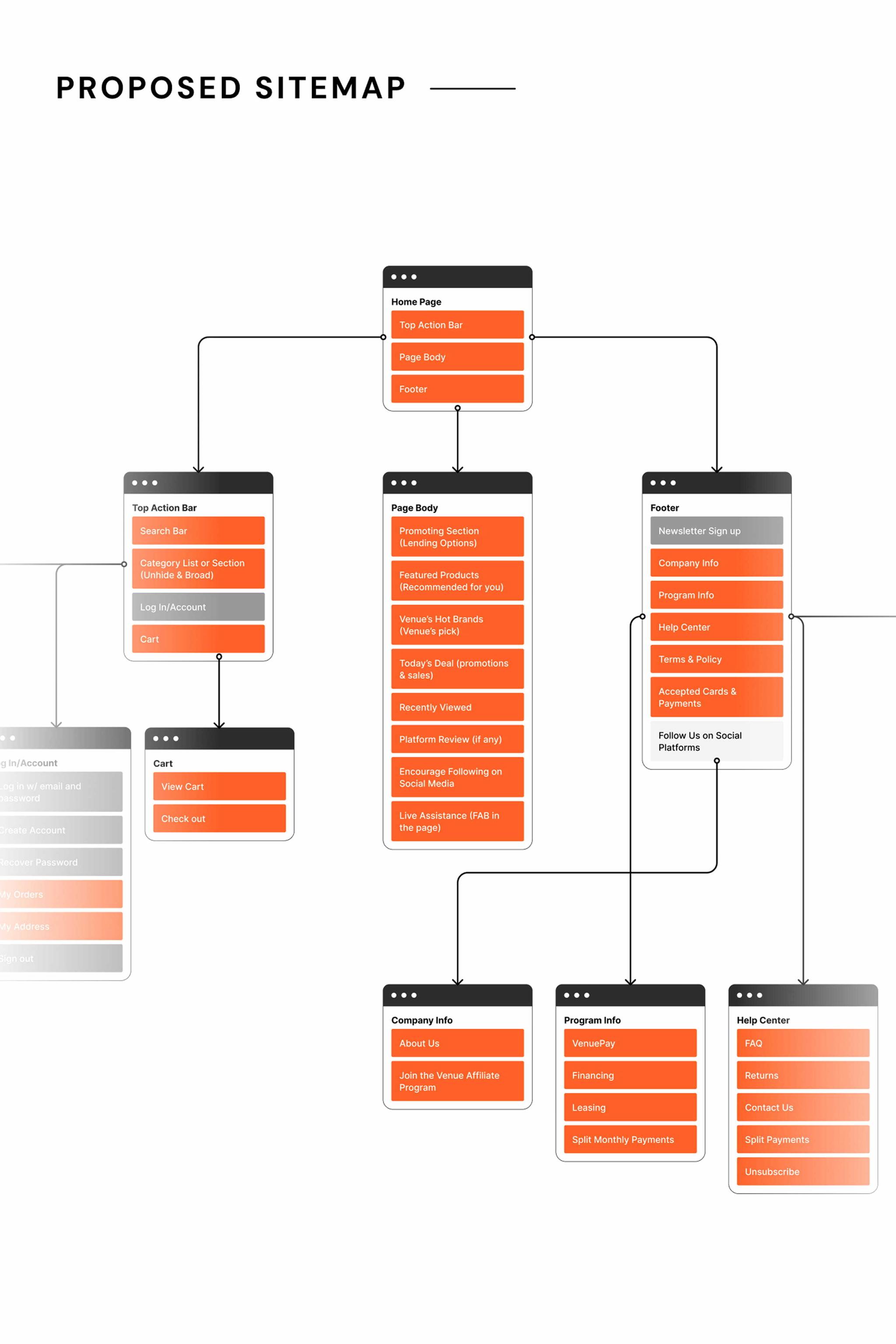 Proposed sitemap diagram for the Venue ecommerce site structure